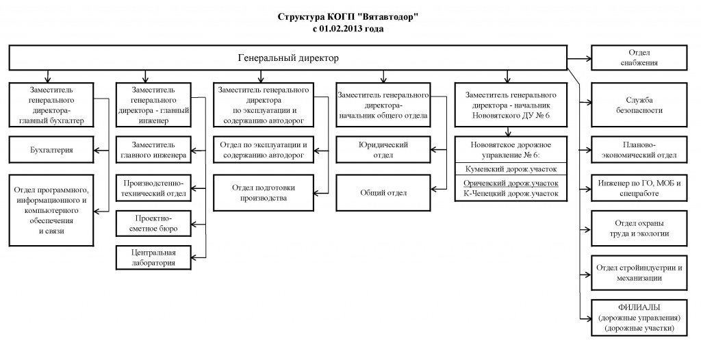 Схема структура строительного предприятия схема